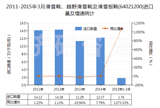 2011-2015年3月滑雪靴、越野滑雪靴及滑雪板靴(64021200)進口量及增速統(tǒng)計